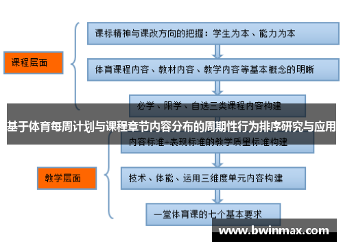 基于体育每周计划与课程章节内容分布的周期性行为排序研究与应用